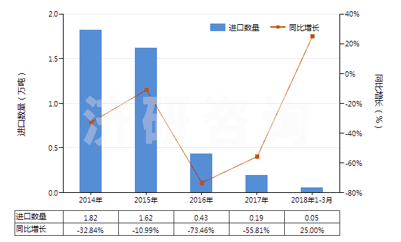 2014-2018年3月中國四氫呋喃(HS29321100)進(jìn)口量及增速統(tǒng)計(jì)